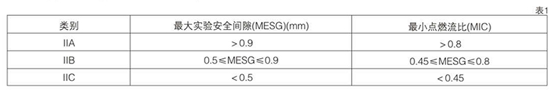 爆炸性氣體混合物，按其大實(shí)驗(yàn)安全間隙（MESG）或小點(diǎn)燃電流比（MIC）分級(jí)圖表