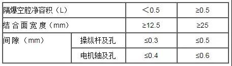 隔爆外殼活動部分(操縱桿及電機軸)結(jié)合面間隙與寬度